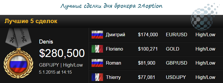 Сделки по опционам у надежного брокера